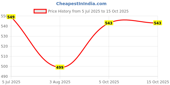 flipkart.com sparx Men Flip Flops sparx Price History Graph from 5 Jul 2025 to 14 Oct 2025