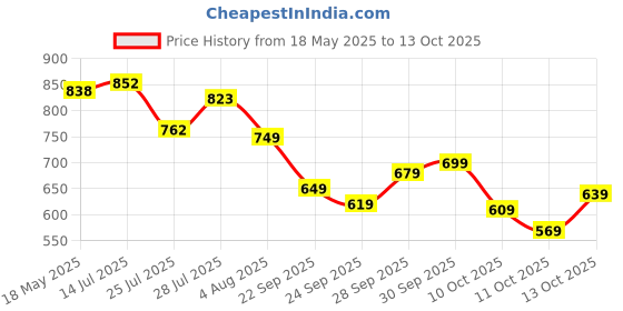 flipkart.com hush puppies Men Flip Flops hush puppies Price History Graph from 18 May 2025 to 11 Oct 2025