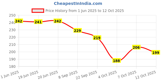 flipkart.com elibolz Men Flip Flops elibolz Price History Graph from 1 Jun 2025 to 12 Oct 2025