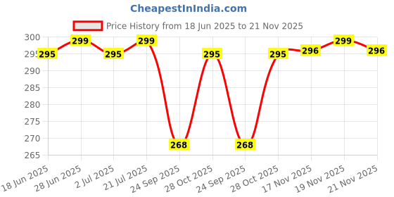 flipkart.com sparx Men Flip Flops sparx Price History Graph from 18 Jun 2025 to 19 Nov 2025