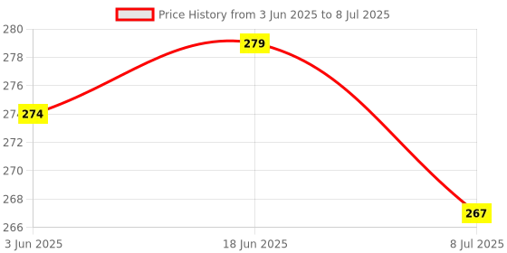 flipkart.com bruton Men Flip Flops bruton Price History Graph from 3 Jun 2025 to 8 Jul 2025