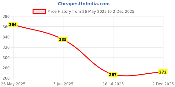 flipkart.com feel time Men Flip Flops feel time Price History Graph from 26 May 2025 to 2 Dec 2025