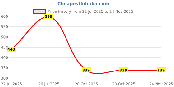 flipkart.com red tape Men Flip Flops red tape Price History Graph from 22 Jul 2025 to 23 Nov 2025