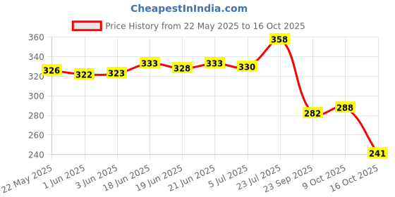 flipkart.com bersache Men Flip Flops bersache Price History Graph from 22 May 2025 to 16 Oct 2025
