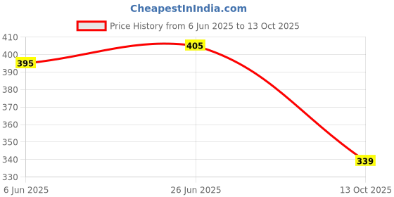 flipkart.com red tape Men Flip Flops red tape Price History Graph from 6 Jun 2025 to 13 Oct 2025