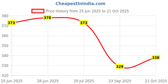 flipkart.com red tape Men Flip Flops red tape Price History Graph from 25 Jun 2025 to 21 Oct 2025
