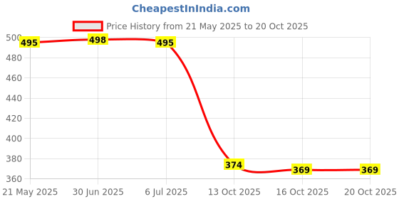 flipkart.com bersache Men Flip Flops bersache Price History Graph from 21 May 2025 to 16 Oct 2025