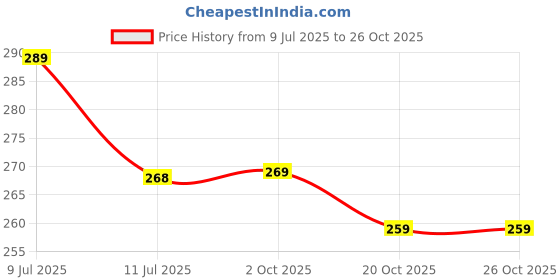 flipkart.com bahamas Men Flip Flops bahamas Price History Graph from 9 Jul 2025 to 26 Oct 2025
