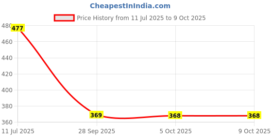 flipkart.com red tape Men Flip Flops red tape Price History Graph from 11 Jul 2025 to 9 Oct 2025