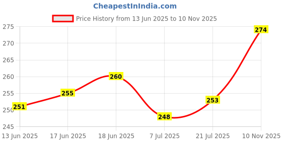 flipkart.com footox Men Flip Flops footox Price History Graph from 13 Jun 2025 to 10 Nov 2025