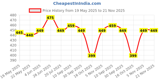 flipkart.com sparx Men Flip Flops sparx Price History Graph from 19 May 2025 to 21 Nov 2025