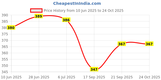 flipkart.com wooden cave Men Flip Flops wooden cave Price History Graph from 10 Jun 2025 to 23 Oct 2025
