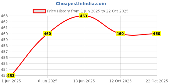 flipkart.com layasa Men Flip Flops layasa Price History Graph from 1 Jun 2025 to 22 Oct 2025