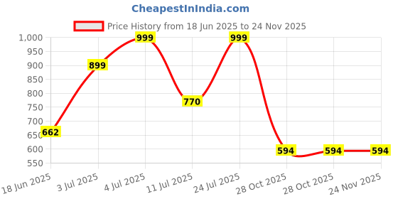flipkart.com red tape Men Flip Flops red tape Price History Graph from 18 Jun 2025 to 23 Nov 2025