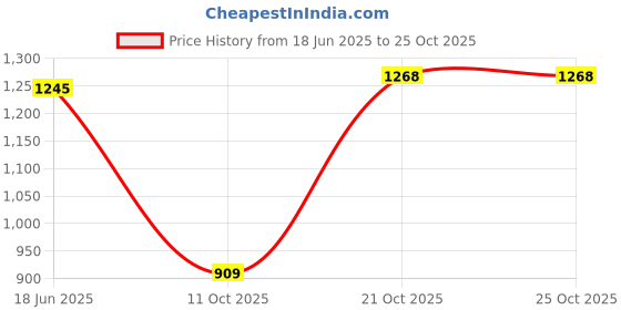 flipkart.com u.s. polo assn. Men Flip Flops u.s. polo assn. Price History Graph from 18 Jun 2025 to 22 Oct 2025