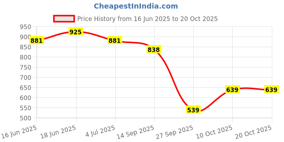 flipkart.com u.s. polo assn. Men Flip Flops u.s. polo assn. Price History Graph from 16 Jun 2025 to 19 Oct 2025