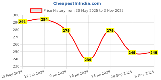 flipkart.com bahamas Men Flip Flops bahamas Price History Graph from 30 May 2025 to 2 Nov 2025