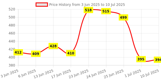 flipkart.com red tape Men Flip Flops red tape Price History Graph from 3 Jun 2025 to 10 Jul 2025