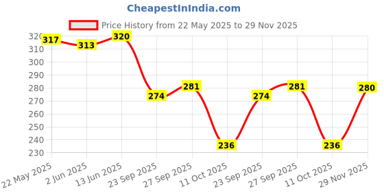 flipkart.com bersache Men Flip Flops bersache Price History Graph from 22 May 2025 to 29 Nov 2025