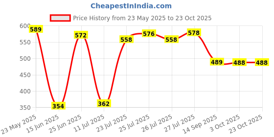 flipkart.com bata Men Flip Flops bata Price History Graph from 23 May 2025 to 23 Oct 2025
