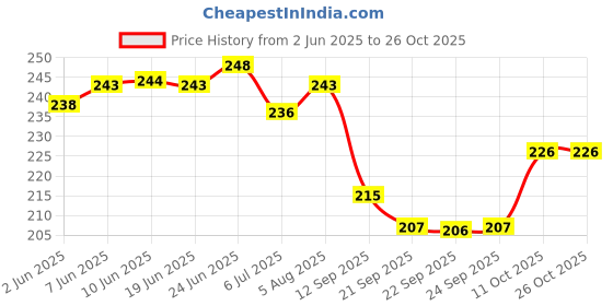 flipkart.com altek Men Flip Flops altek Price History Graph from 2 Jun 2025 to 26 Oct 2025