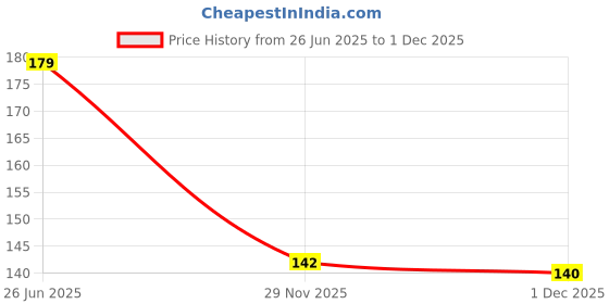 flipkart.com pkkart Men Flip Flops pkkart Price History Graph from 26 Jun 2025 to 1 Dec 2025