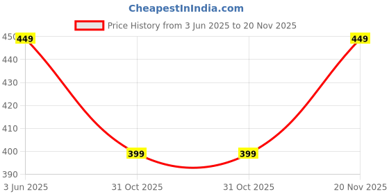 flipkart.com sparx Men Flip Flops sparx Price History Graph from 3 Jun 2025 to 20 Nov 2025
