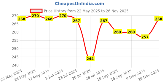 flipkart.com flite Men Flip Flops flite Price History Graph from 22 May 2025 to 26 Nov 2025