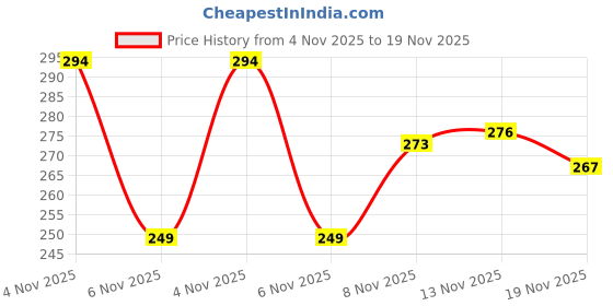 flipkart.com nobelite Men Flip Flops nobelite Price History Graph from 4 Nov 2025 to 19 Nov 2025