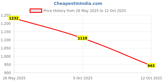 flipkart.com puma Men Flip Flops puma Price History Graph from 26 May 2025 to 12 Oct 2025