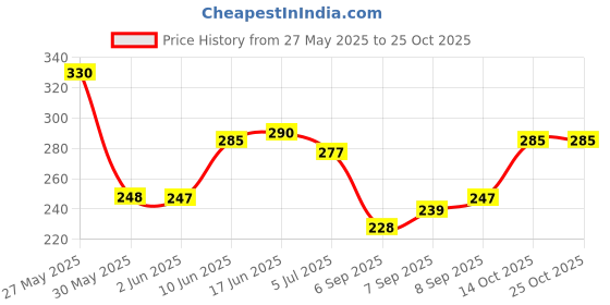 flipkart.com feel time Men Flip Flops feel time Price History Graph from 27 May 2025 to 25 Oct 2025