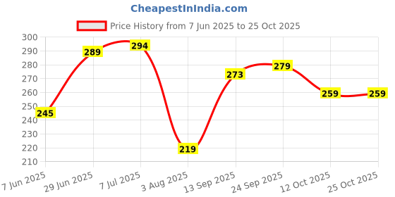 flipkart.com bahamas Men Flip Flops bahamas Price History Graph from 7 Jun 2025 to 25 Oct 2025