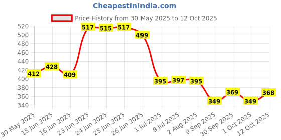 flipkart.com red tape Men Flip Flops red tape Price History Graph from 30 May 2025 to 12 Oct 2025