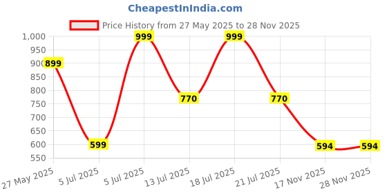 flipkart.com red tape Men Flip Flops red tape Price History Graph from 27 May 2025 to 27 Nov 2025