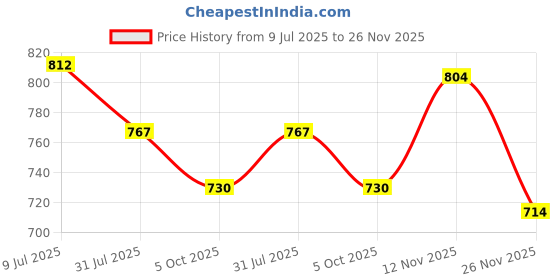 flipkart.com red tape Men Flip Flops red tape Price History Graph from 9 Jul 2025 to 26 Nov 2025