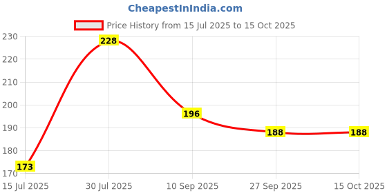 flipkart.com knievl Men Flip Flops knievl Price History Graph from 15 Jul 2025 to 14 Oct 2025