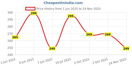 flipkart.com flite Men Flip Flops flite Price History Graph from 1 Jun 2025 to 24 Nov 2025
