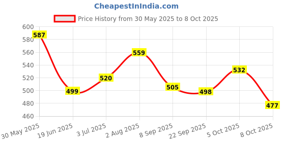 flipkart.com power Men Flip Flops power Price History Graph from 30 May 2025 to 8 Oct 2025