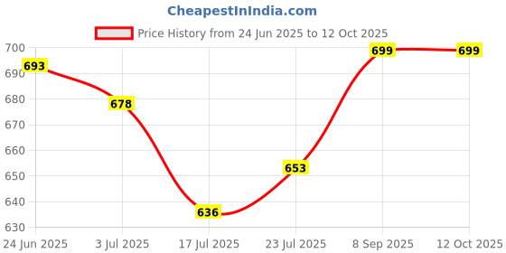 flipkart.com adda Men Flip Flops adda Price History Graph from 24 Jun 2025 to 12 Oct 2025