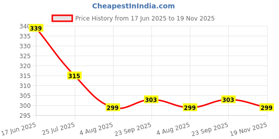 flipkart.com flite Men Flip Flops flite Price History Graph from 17 Jun 2025 to 19 Nov 2025