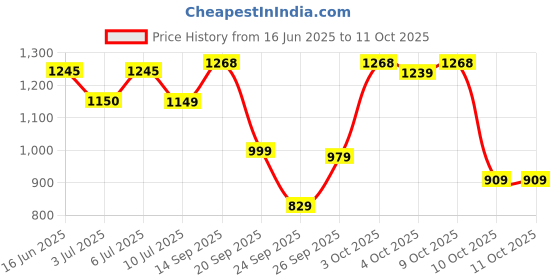 flipkart.com u.s. polo assn. Men Flip Flops u.s. polo assn. Price History Graph from 16 Jun 2025 to 10 Oct 2025
