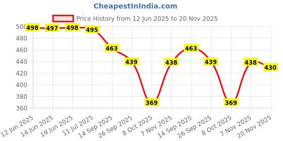 flipkart.com bersache Men Flip Flops bersache Price History Graph from 12 Jun 2025 to 20 Nov 2025