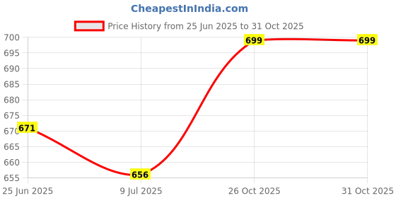 flipkart.com adda Men Flip Flops adda Price History Graph from 25 Jun 2025 to 31 Oct 2025