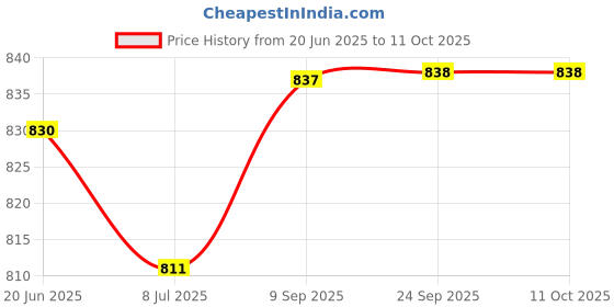 flipkart.com adda Men Flip Flops adda Price History Graph from 20 Jun 2025 to 11 Oct 2025