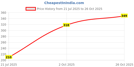 flipkart.com sparx Men Flip Flops sparx Price History Graph from 21 Jul 2025 to 26 Oct 2025