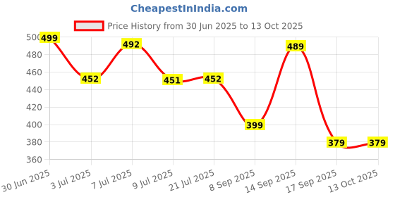 flipkart.com red tape Men Flip Flops red tape Price History Graph from 30 Jun 2025 to 13 Oct 2025