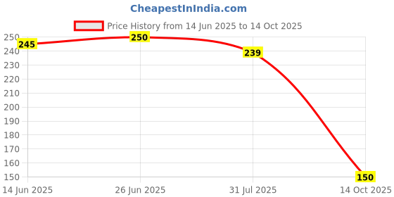 flipkart.com arotek Men Flip Flops arotek Price History Graph from 14 Jun 2025 to 14 Oct 2025