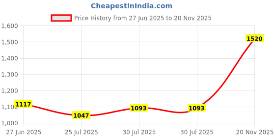 flipkart.com adidas Men Flip Flops adidas Price History Graph from 27 Jun 2025 to 20 Nov 2025