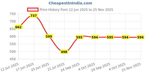 flipkart.com red tape Men Flip Flops red tape Price History Graph from 12 Jun 2025 to 24 Nov 2025