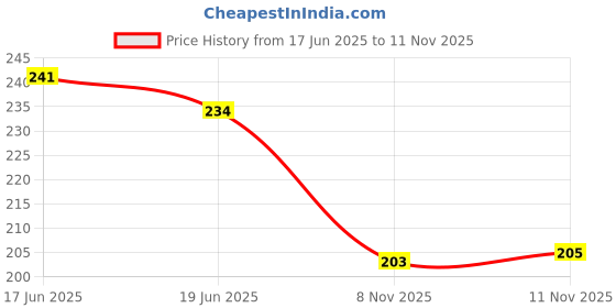 flipkart.com squash Men Flip Flops squash Price History Graph from 17 Jun 2025 to 11 Nov 2025